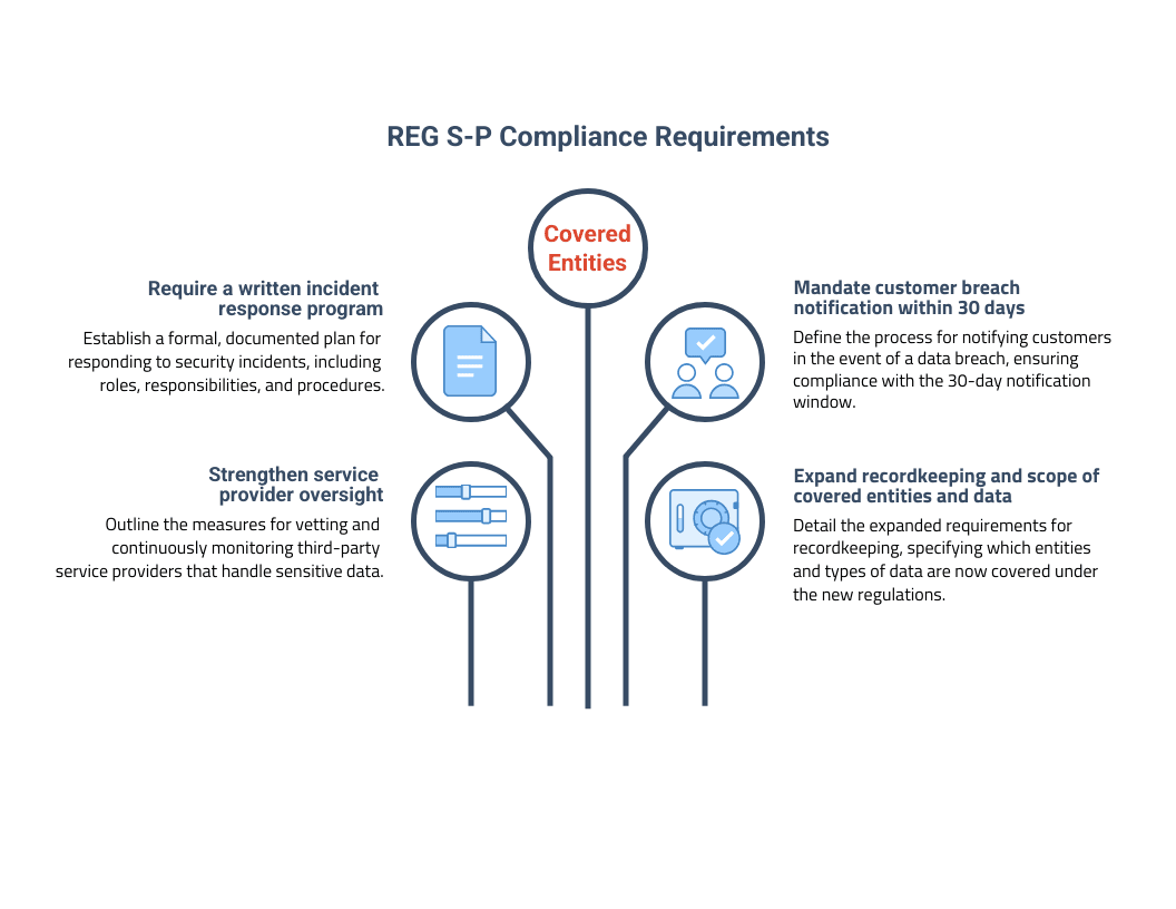 Regulation S-P Is Changing: How AI-Driven Due Diligence Can Help You Be Ready by June 2026 ODD Solutions